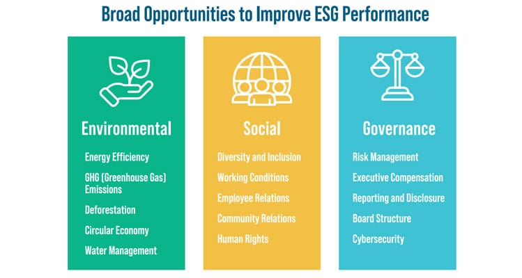Improve ESG performance